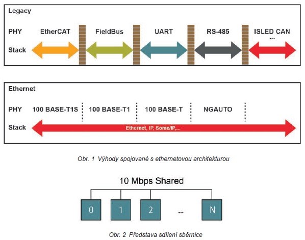 Úvod k ethernetu 10BASE-T1S